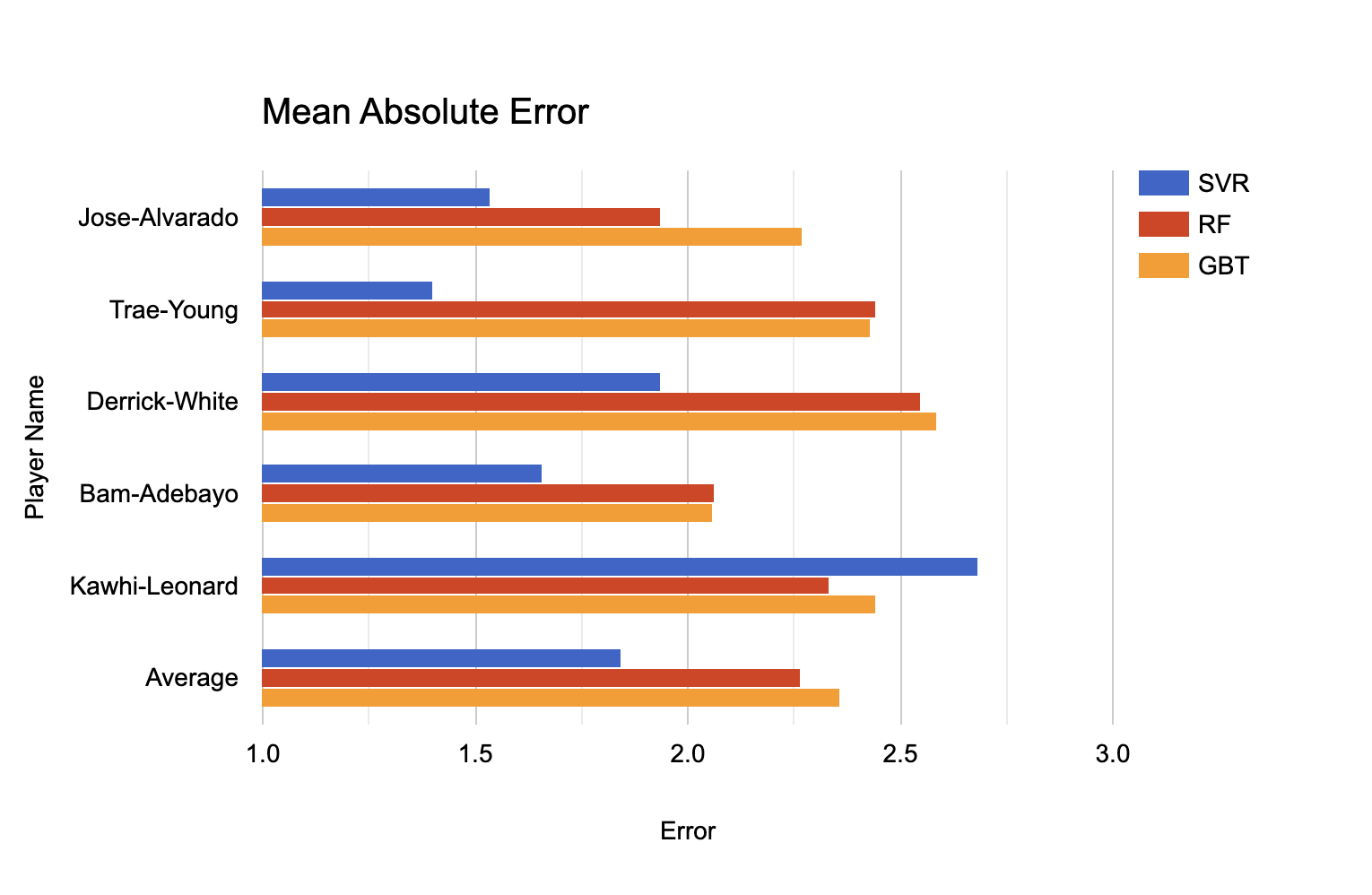 Bar Graph Of Mean Absolute Error bar-graph-of-mean-absolute-error
