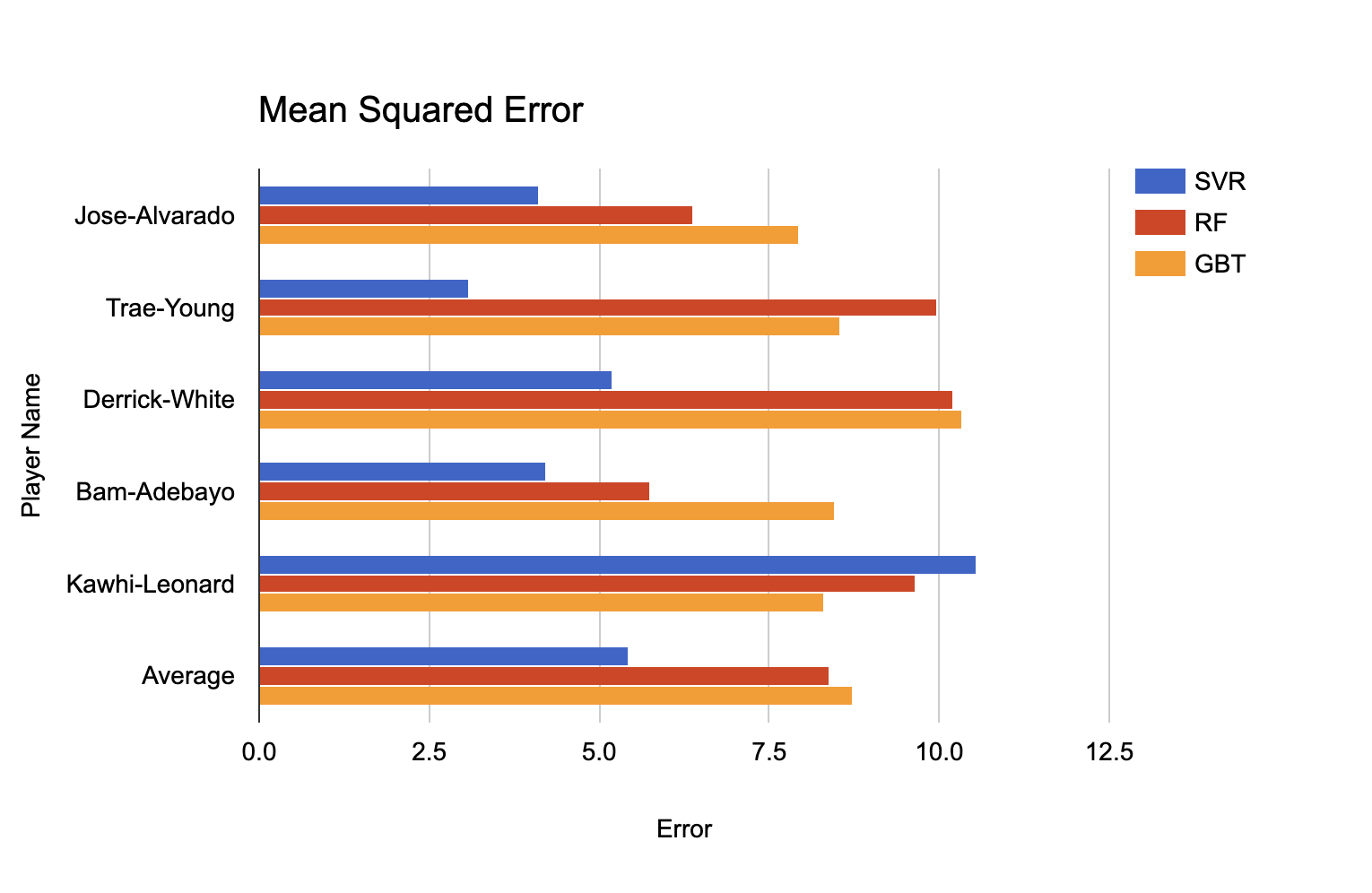 bar graph of mean absolute error