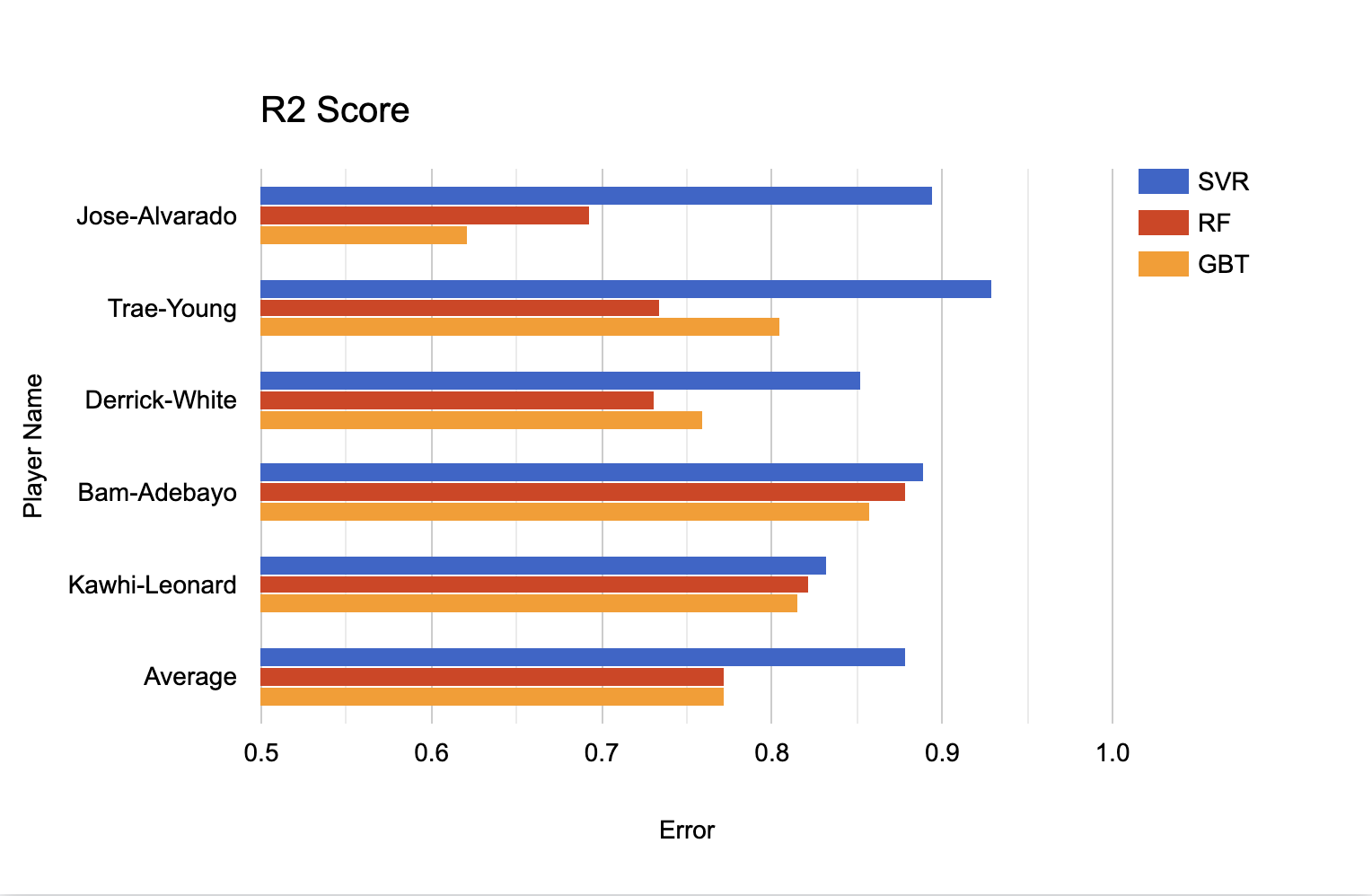 bar graph of mean absolute error