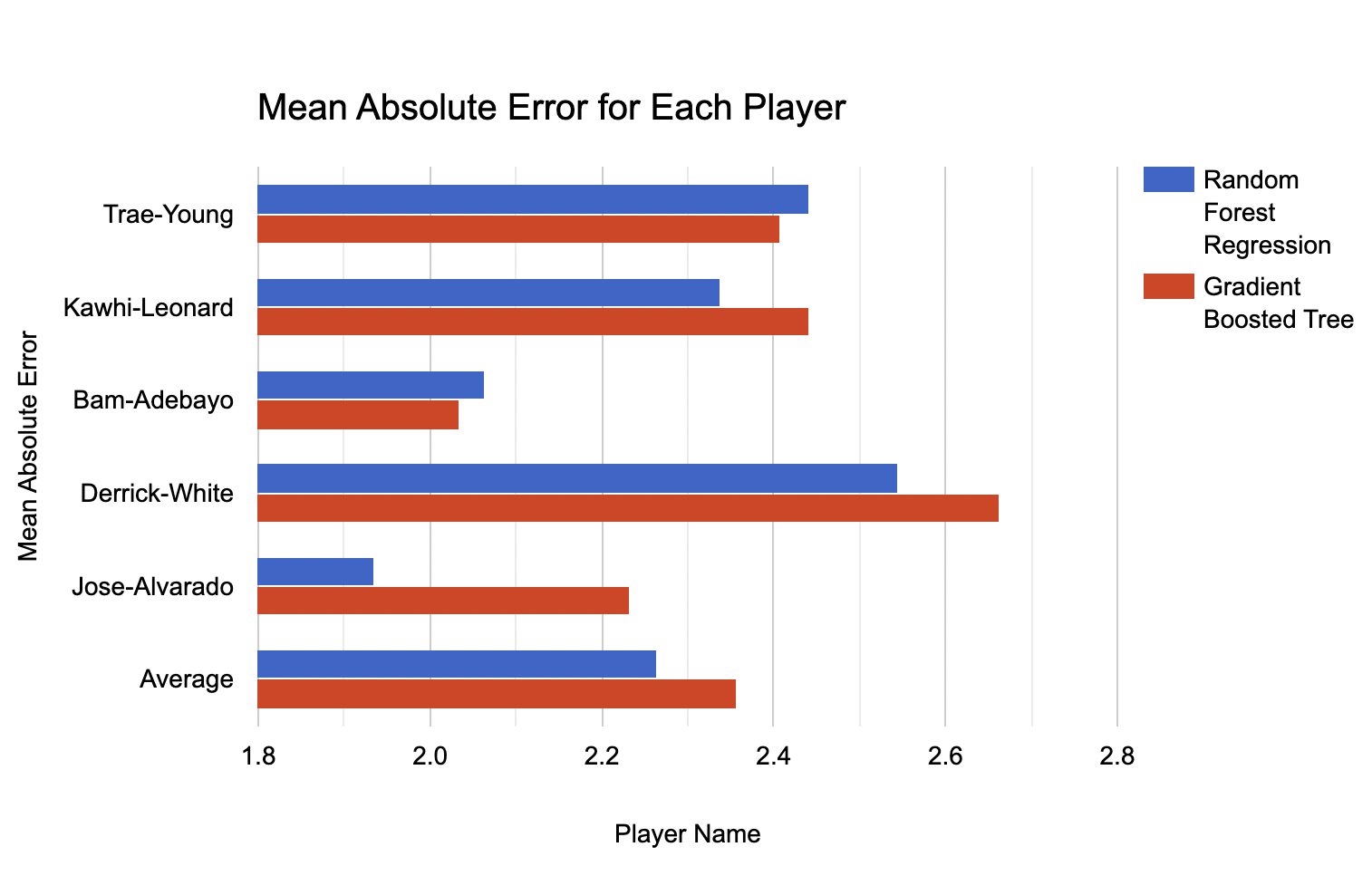 bar graph of mean absolute error