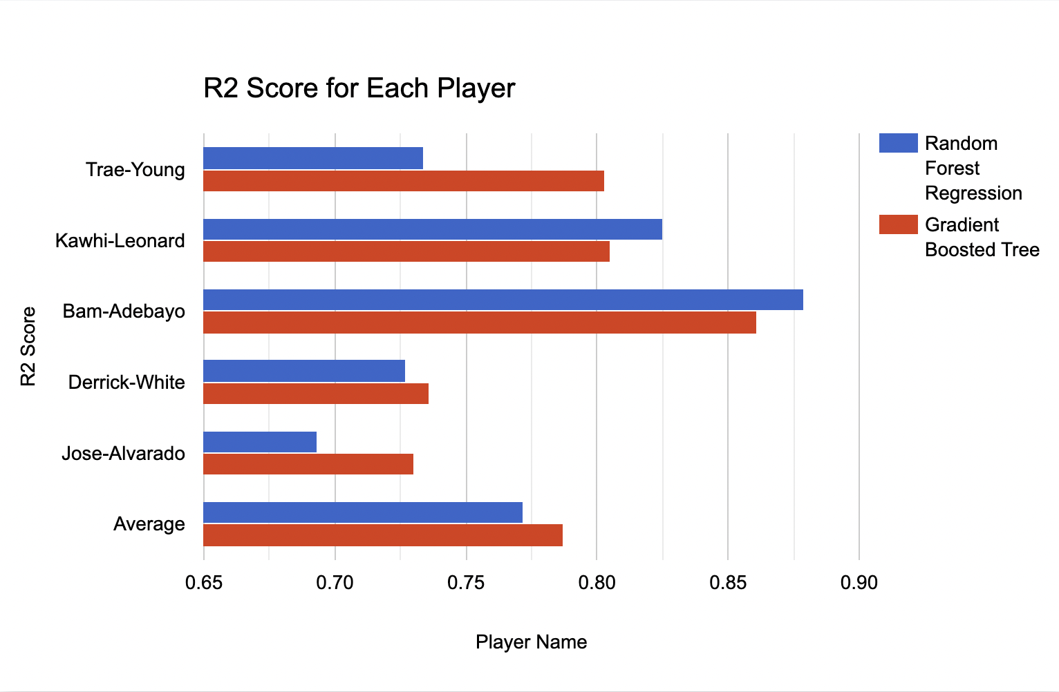 bar graph of r2 scores